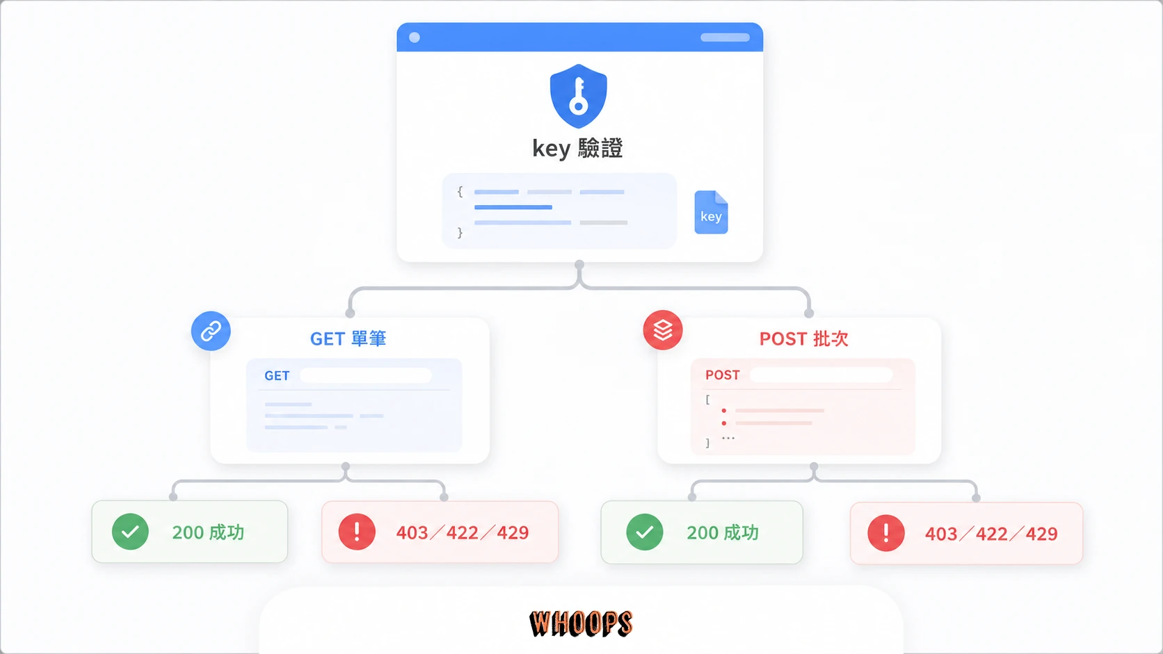 IndexNow API key 驗證、單筆或批次 URL 提交與 200、403、422、429 回應碼圖解。