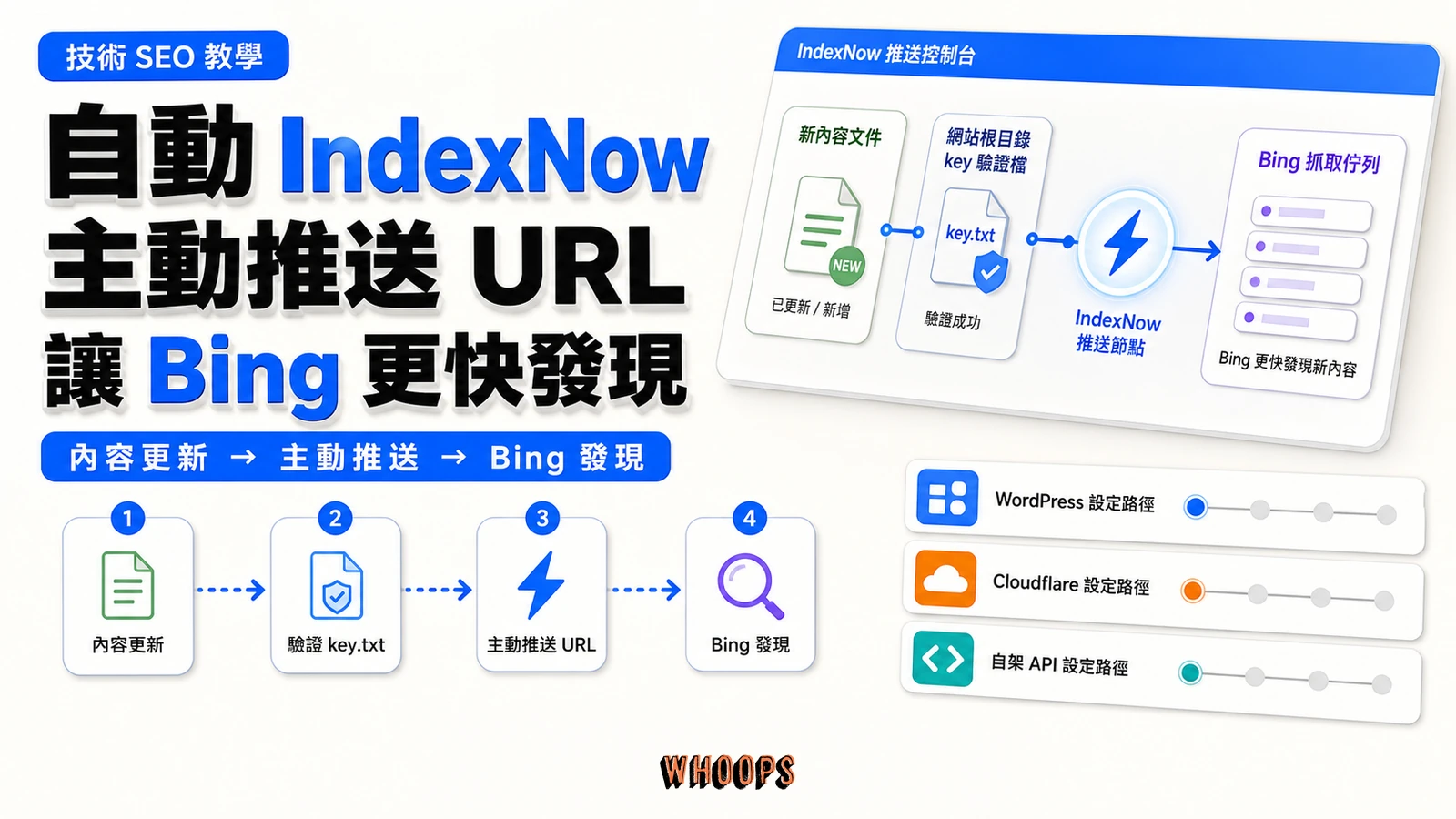 自動 IndexNow 設定教學精選圖片，呈現內容更新、主動推送 URL 與 Bing 發現流程。