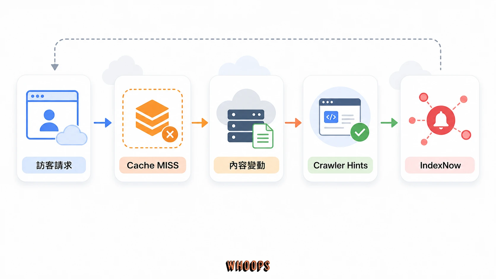 Cloudflare Crawler Hints 依快取 MISS 訊號觸發 IndexNow 推送的流程圖。