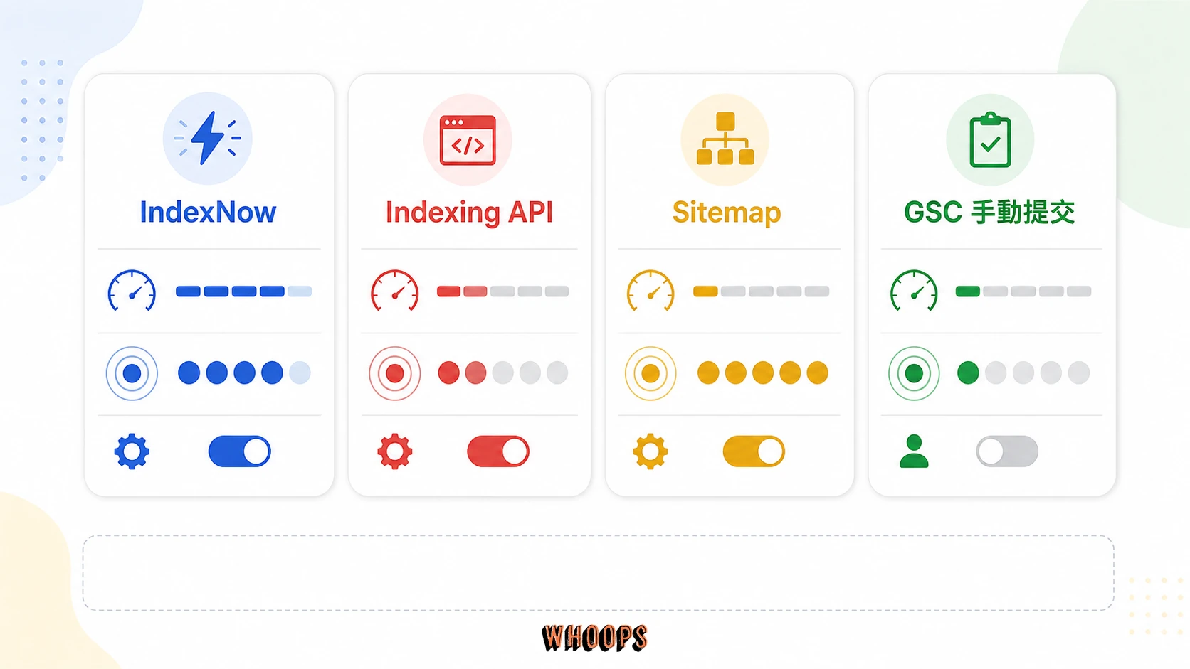 IndexNow、Google Indexing API、XML Sitemap 與 GSC 手動提交的適用情境決策矩陣。