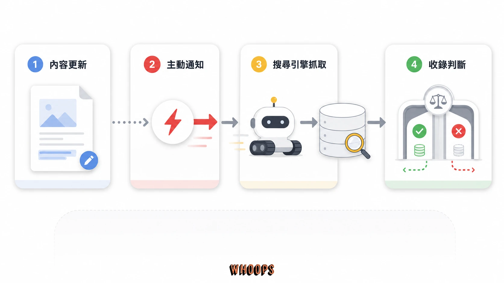 IndexNow 從內容更新、主動通知搜尋引擎，到抓取與收錄決策的流程圖。