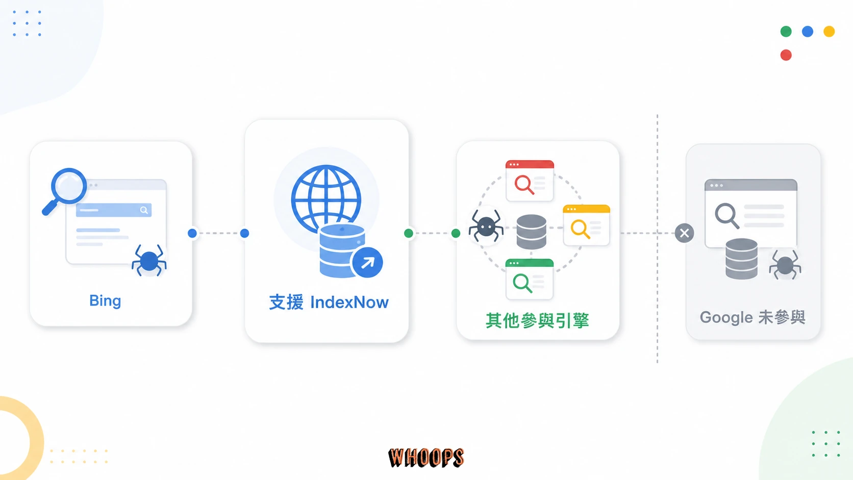 IndexNow 參與搜尋引擎網路圖，顯示 Bing、Yandex、Naver、Seznam、Yep 支援，Google 不在官方名單。