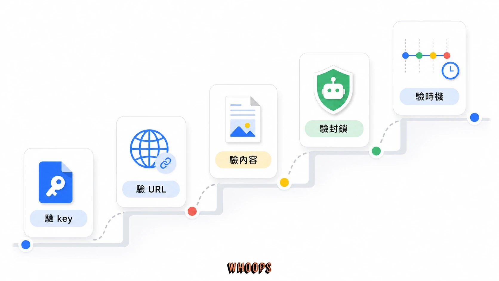 IndexNow 未收錄時依序檢查 key、URL、內容、爬蟲封鎖與推送時機的五步排查圖。