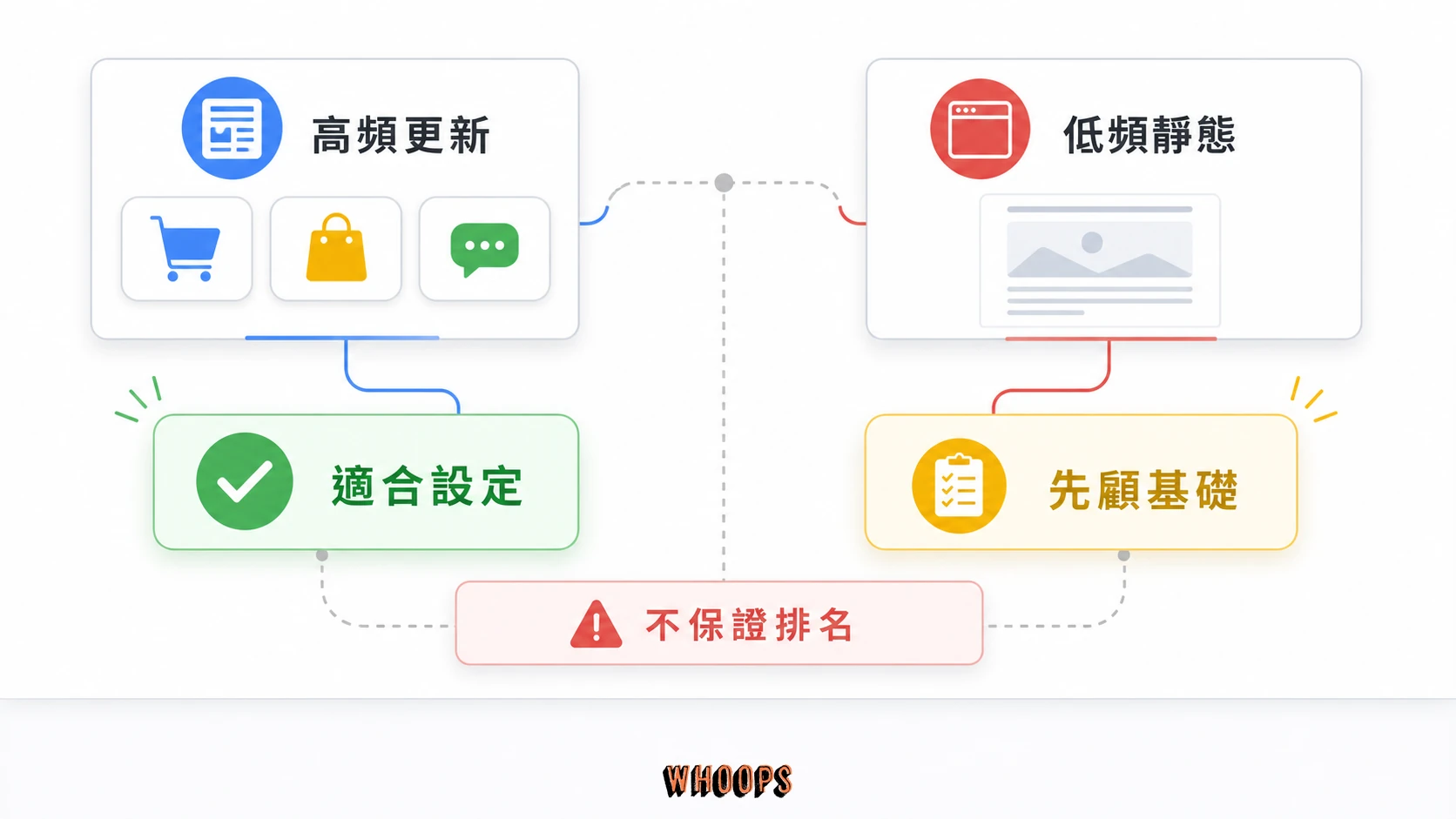 IndexNow 適用性判斷圖，對比高頻更新網站與低頻靜態網站，並標示不保證收錄或排名。