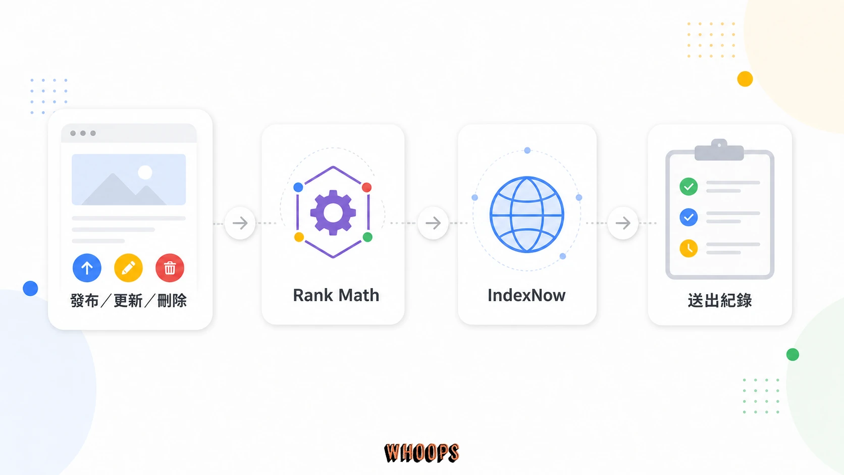 WordPress 透過 Rank Math 在文章發布、更新或刪除後自動送出 IndexNow 通知的流程圖。