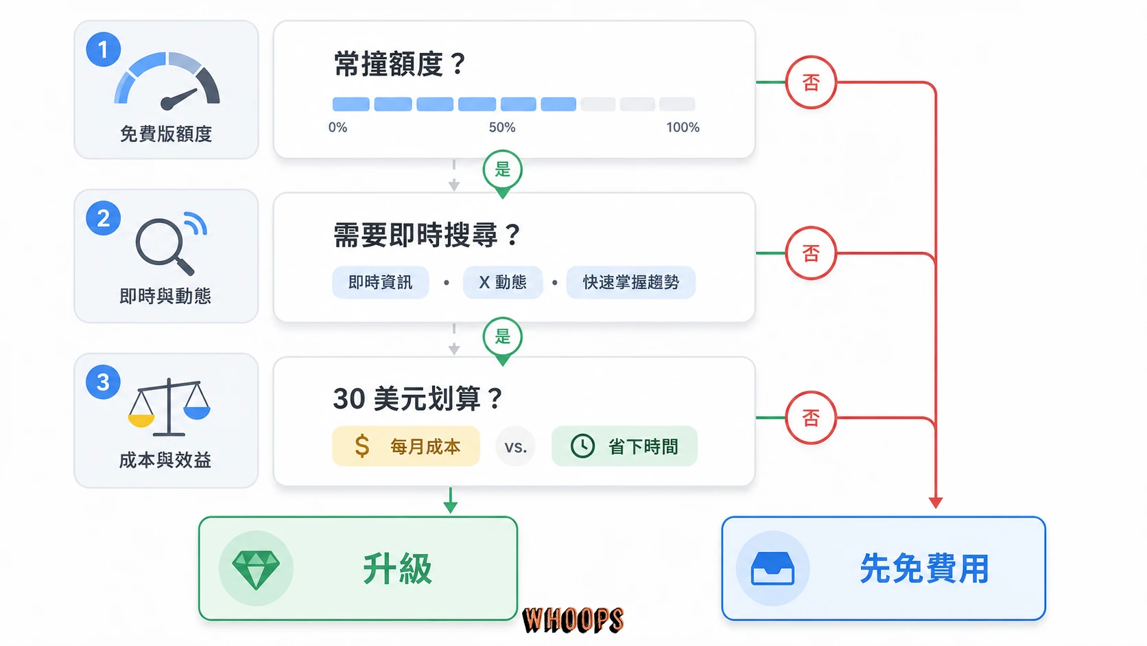 SuperGrok 值不值得訂閱三問決策圖，依額度、即時搜尋需求與 30 美元成本判斷。
