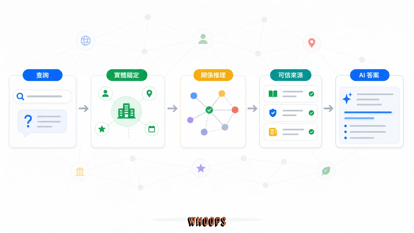 知識圖譜與 AI 搜尋關係圖,展示查詢、實體錨定、關係推理、可信來源與 AI 答案生成流程。