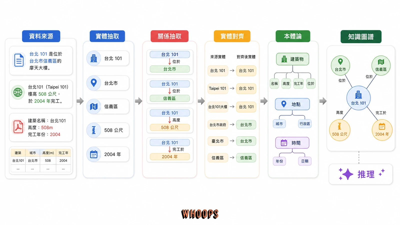 知識圖譜建置流程圖,從資料來源、實體抽取、關係抽取、實體對齊、本體論到推理。
