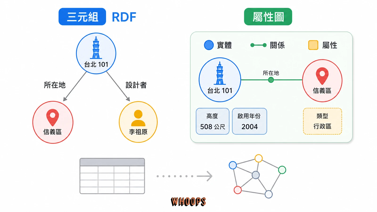 知識圖譜資料模型圖,呈現三元組、RDF 與屬性圖如何用實體、關係和屬性描述世界。