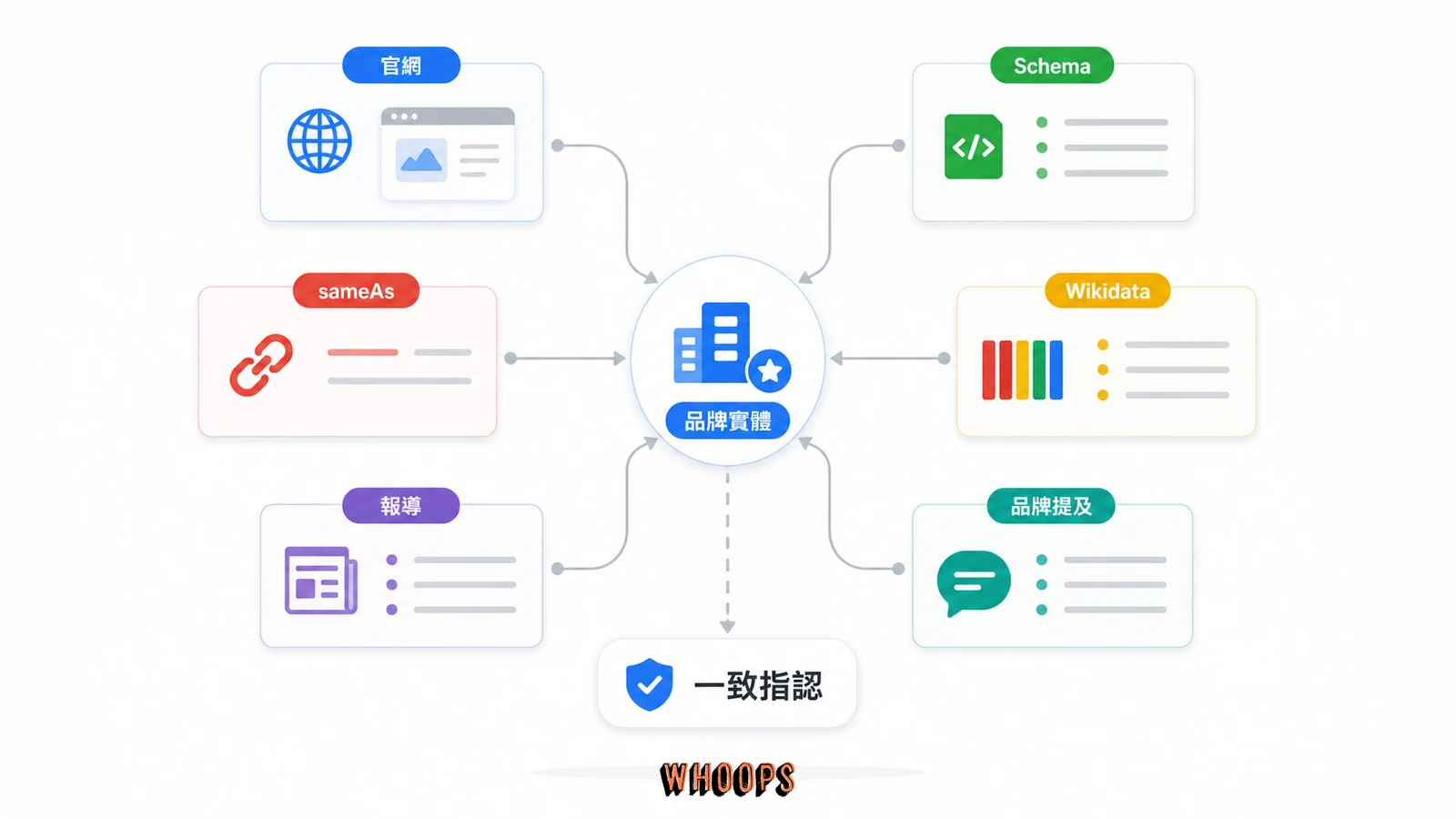 知識圖譜訊號組合圖,呈現官網實體頁、結構化資料、sameAs、Wikidata、媒體報導與一致外部指認。