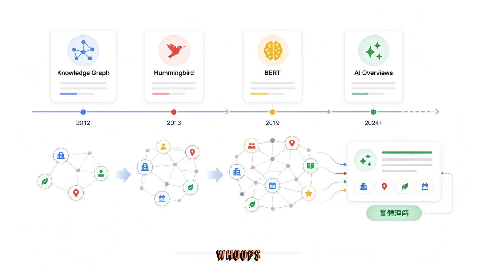 Google 搜尋理解演進圖,從 Knowledge Graph、Hummingbird、BERT 到 AI Overviews,呈現搜尋逐步轉向實體理解。