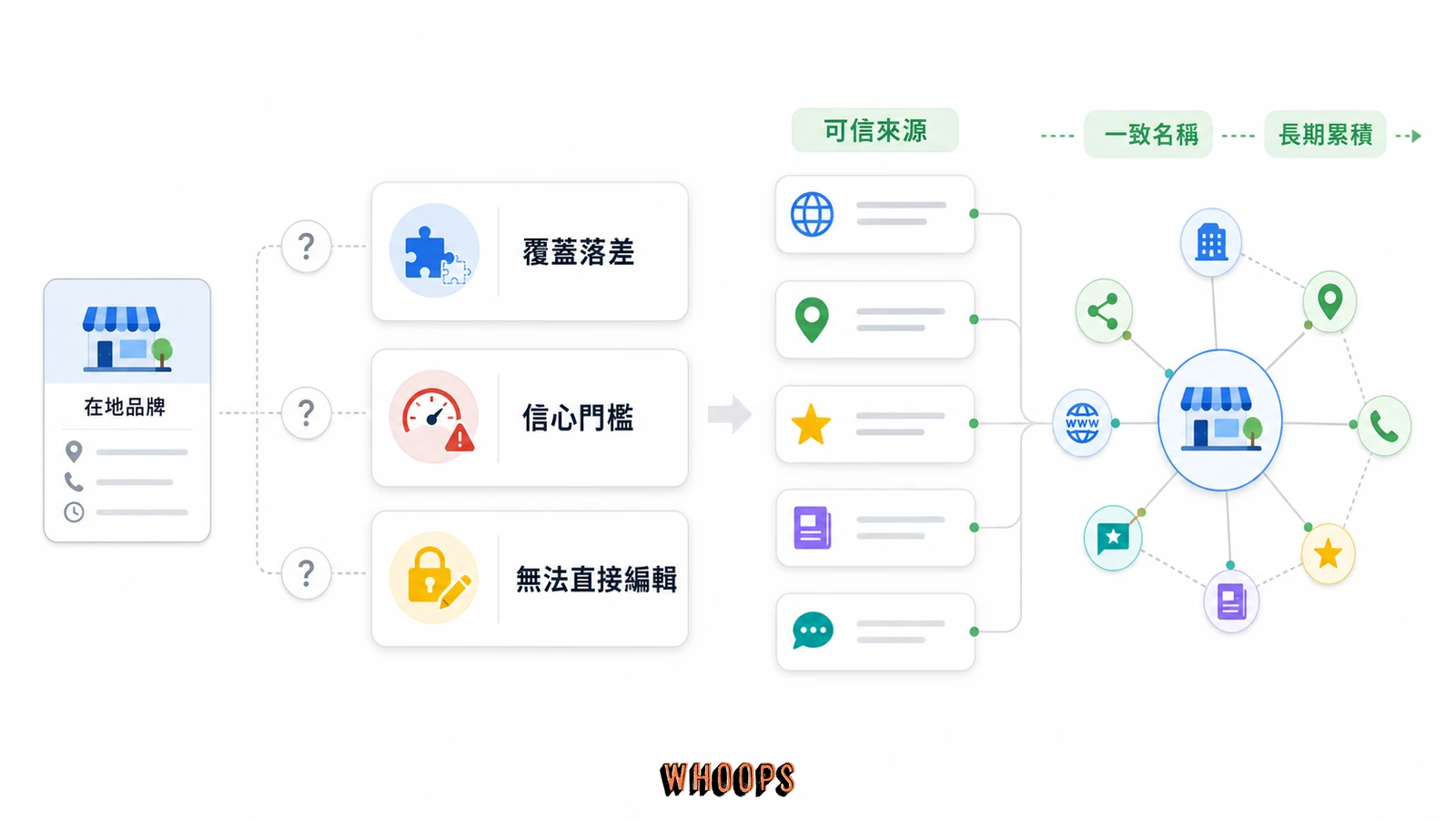 知識圖譜限制圖,呈現覆蓋落差、信心門檻、無法直接編輯,以及本地品牌可補強的可信來源與一致名稱。