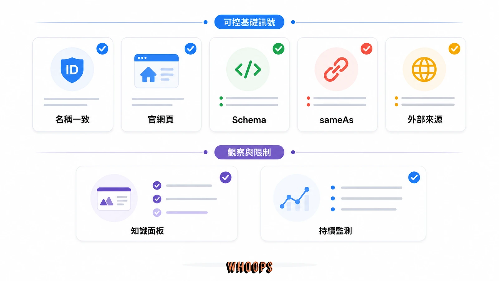 進入知識圖譜的自我檢查清單圖,包含實體名稱、官網頁、Schema、sameAs、外部來源、知識面板與持續監測。