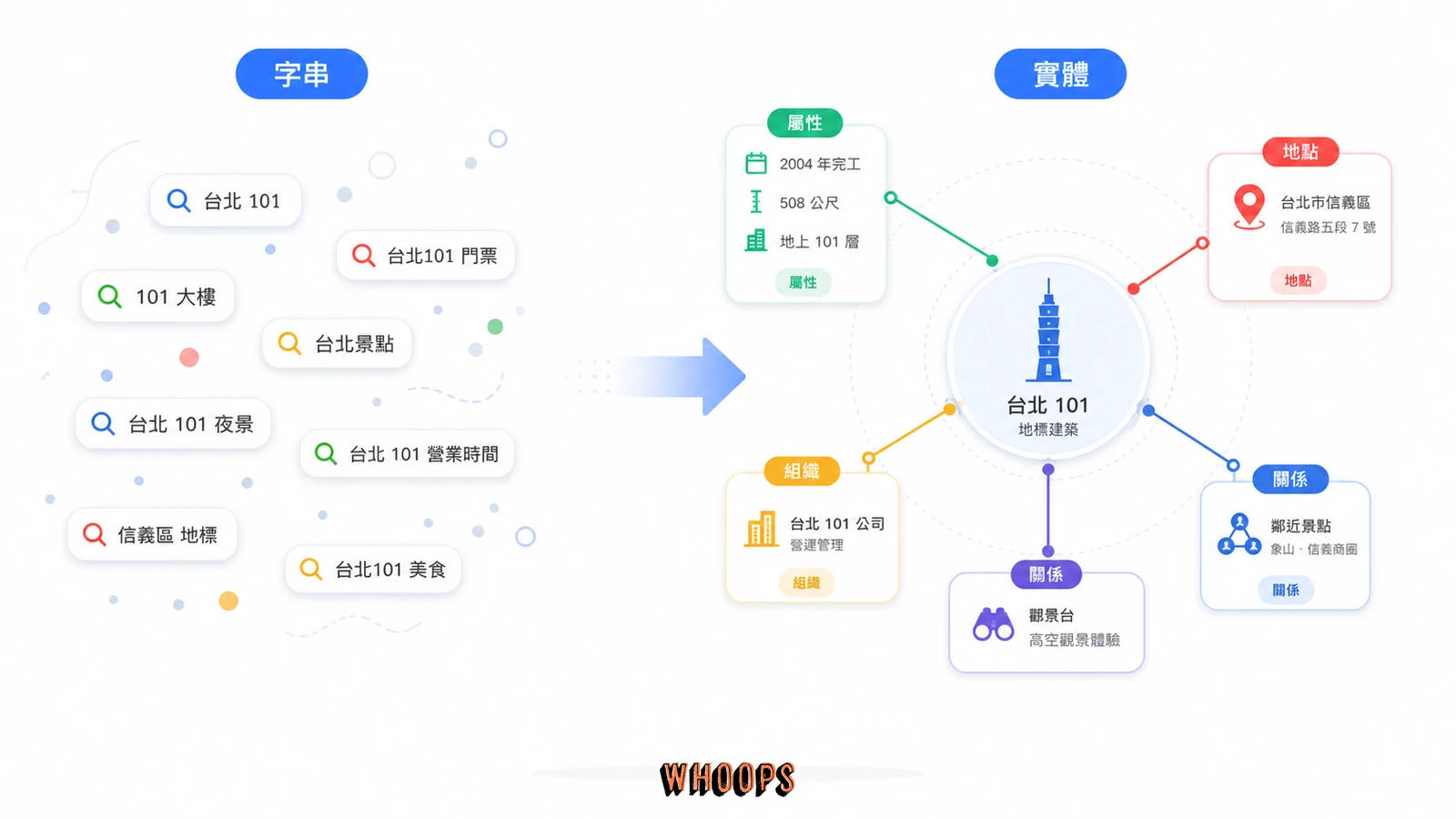 知識圖譜概念圖,展示搜尋從字串比對轉向實體、屬性與關係理解。