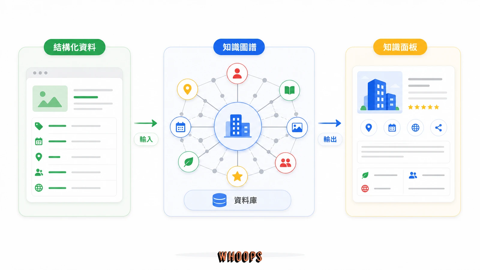 知識圖譜、結構化資料與知識面板差異圖,呈現輸入、資料庫與搜尋結果輸出的三個層次。