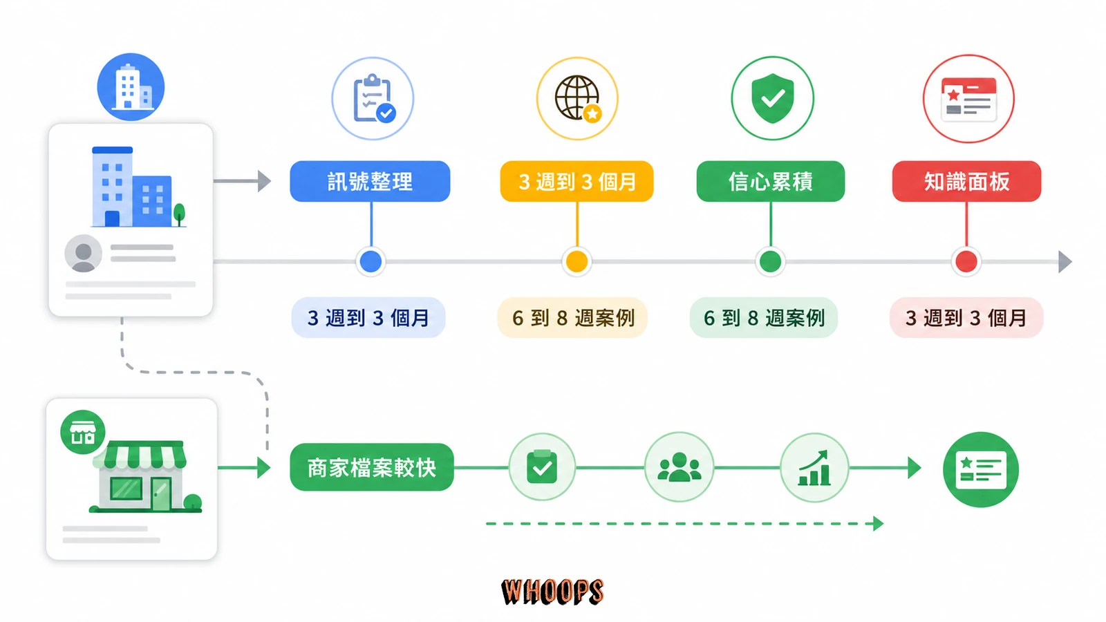 知識面板出現時間線圖,呈現訊號整理、三週到三個月、六到八週案例、信心累積與商家檔案較快。