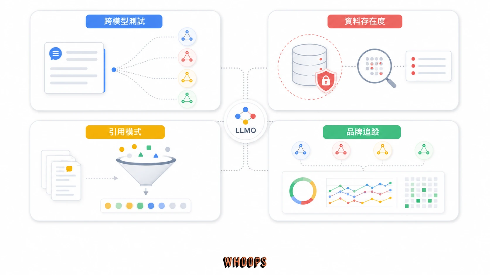 LLMO 四類模型層工作圖，包含跨模型提示詞測試、訓練資料審查、token 級引用分析與跨供應商追蹤。