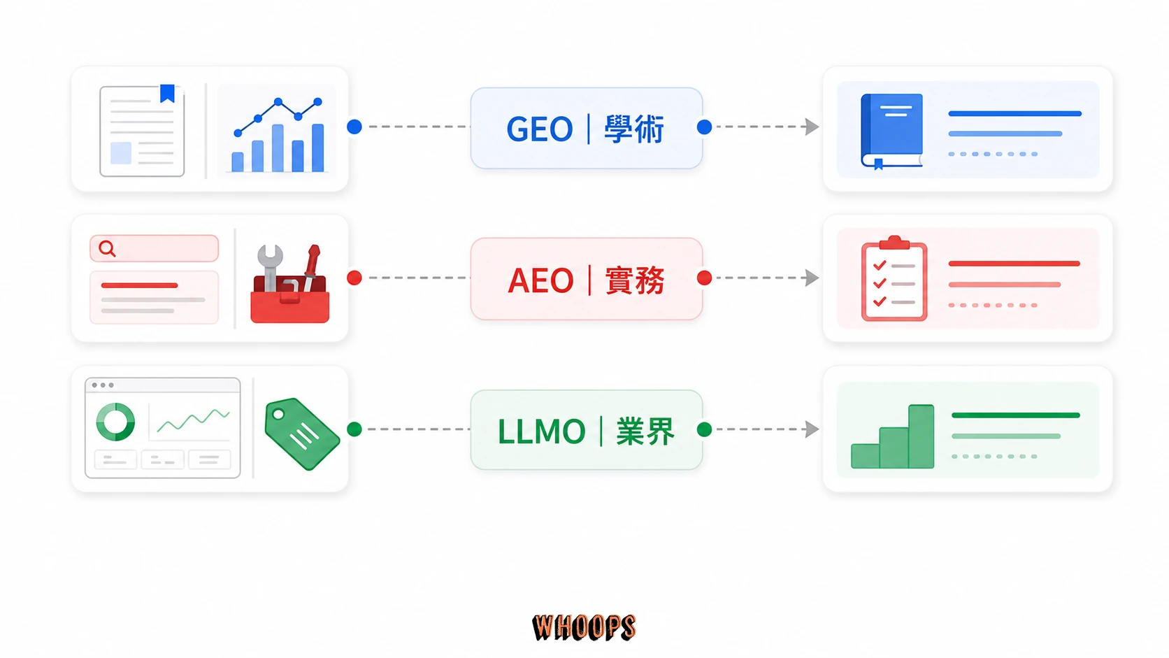 GEO、AEO 與 LLMO 的起源比較圖，分別對應學術論文、SEO 實務與 SaaS 行銷用語。