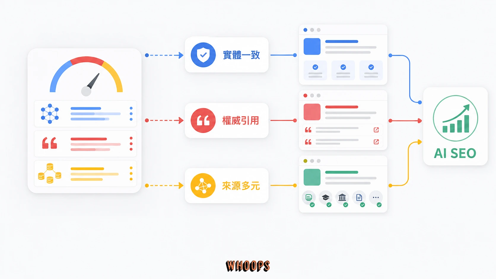 將 LLMO 洞察轉為日常 AI SEO 行動的三路徑圖，包含一致實體、權威引用與多元來源。