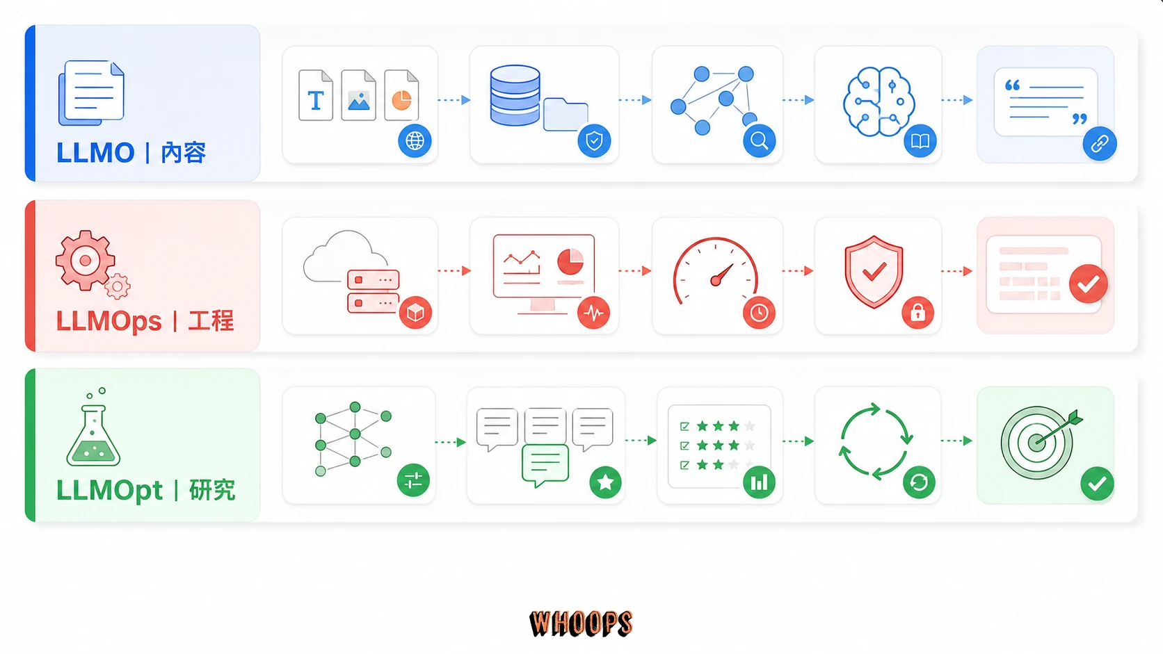 LLMO、LLMOps 與 LLMOpt 差異圖，分別對應內容能見度、模型營運工程與最佳化研究。