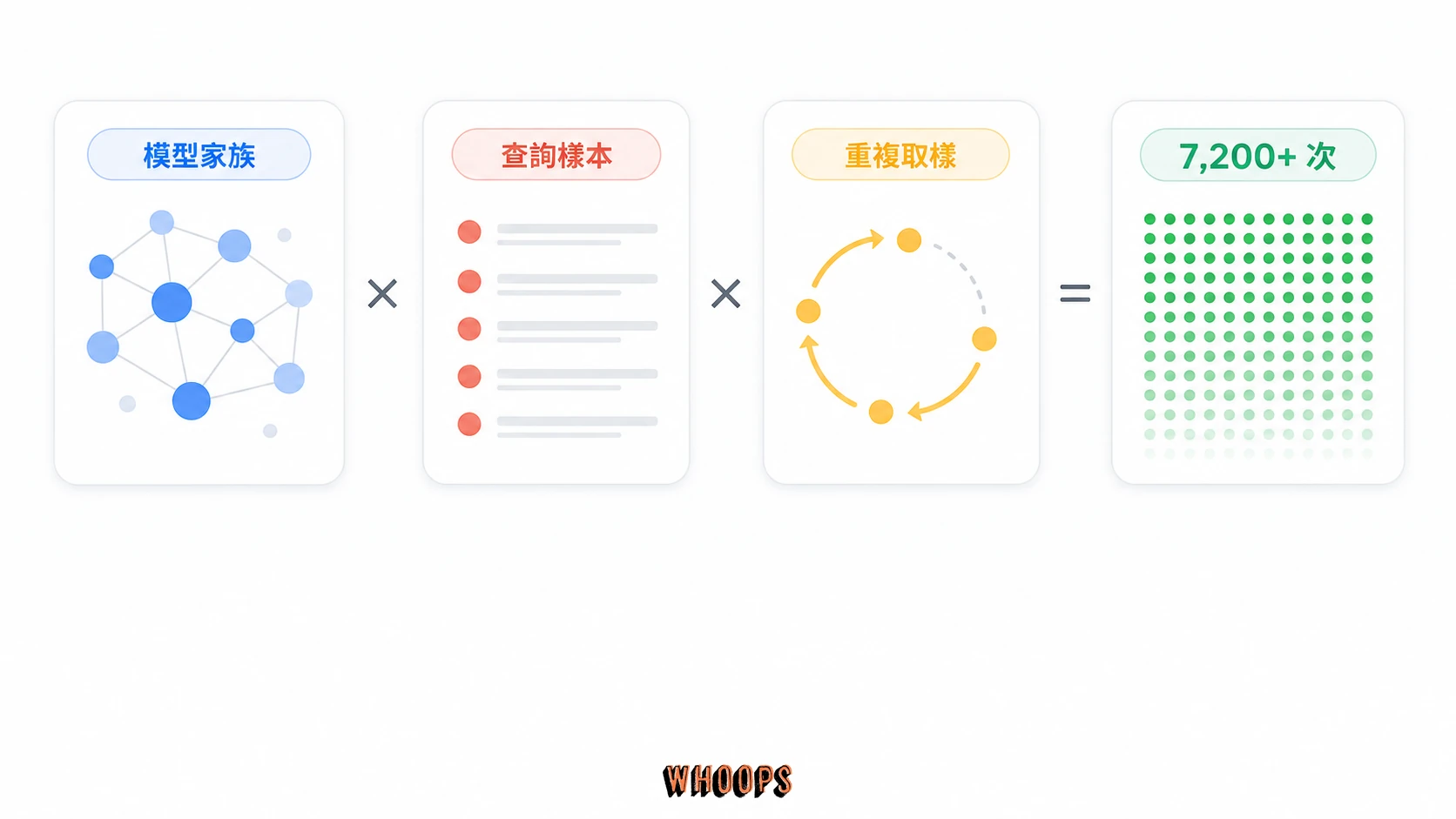 LLMO 測量規模公式圖，以模型家族數乘以查詢數與取樣次數，估算 API 呼叫量。