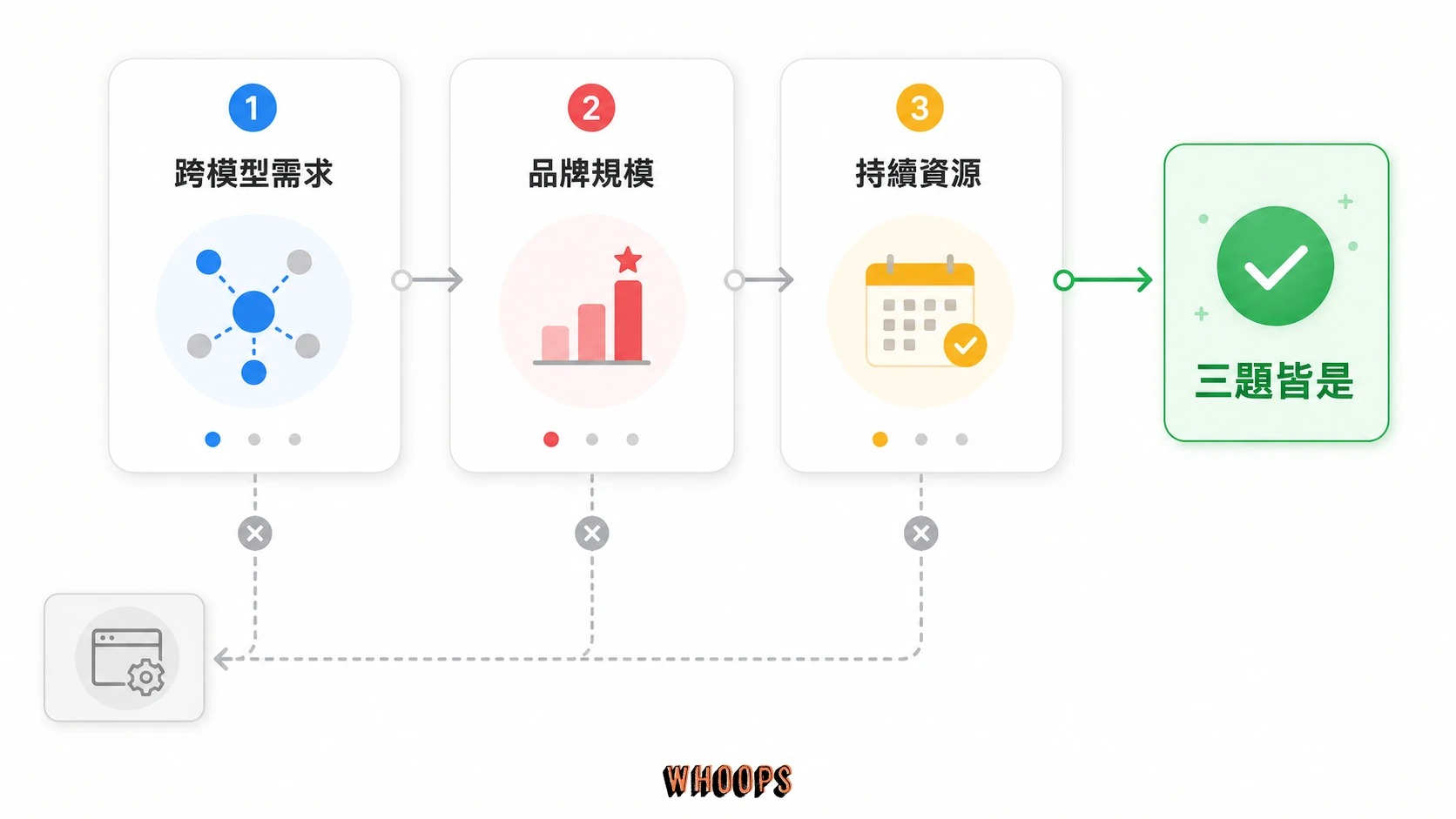 網站是否需要獨立做 LLMO 的三題決策圖，檢查跨模型需求、品牌規模與持續預算。