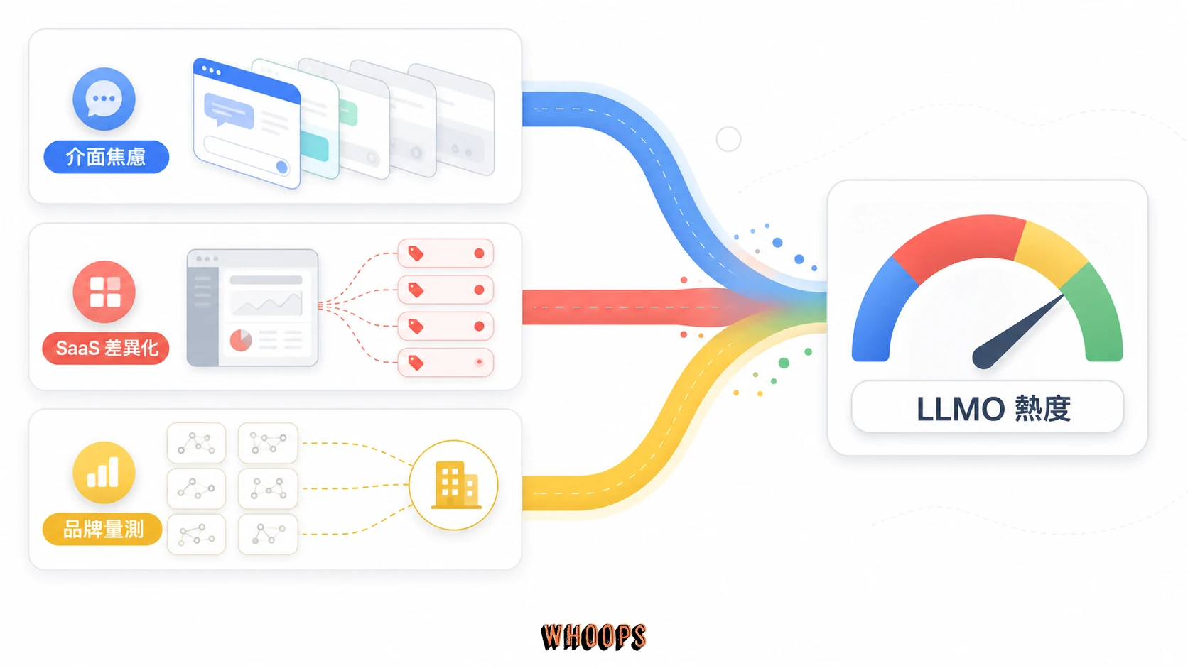 LLMO 興起的三股力量圖，包含產品介面變動焦慮、SaaS 差異化與跨模型品牌量測需求。