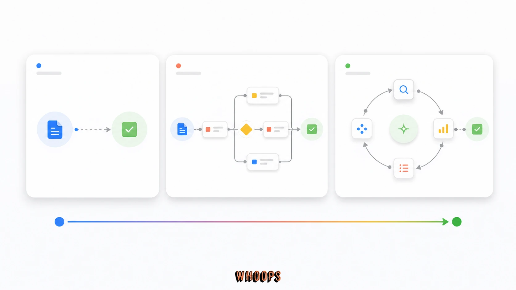 Prompt engineering、agentic workflow 與 loop engineering 比較圖,呈現自主程度與流程形狀的差異。