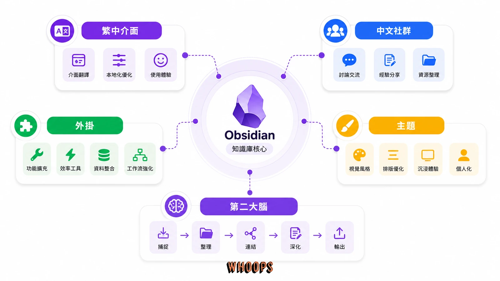Obsidian 中文生態圖，展示繁體中文介面、中文社群、社群外掛、主題與第二大腦工作流。