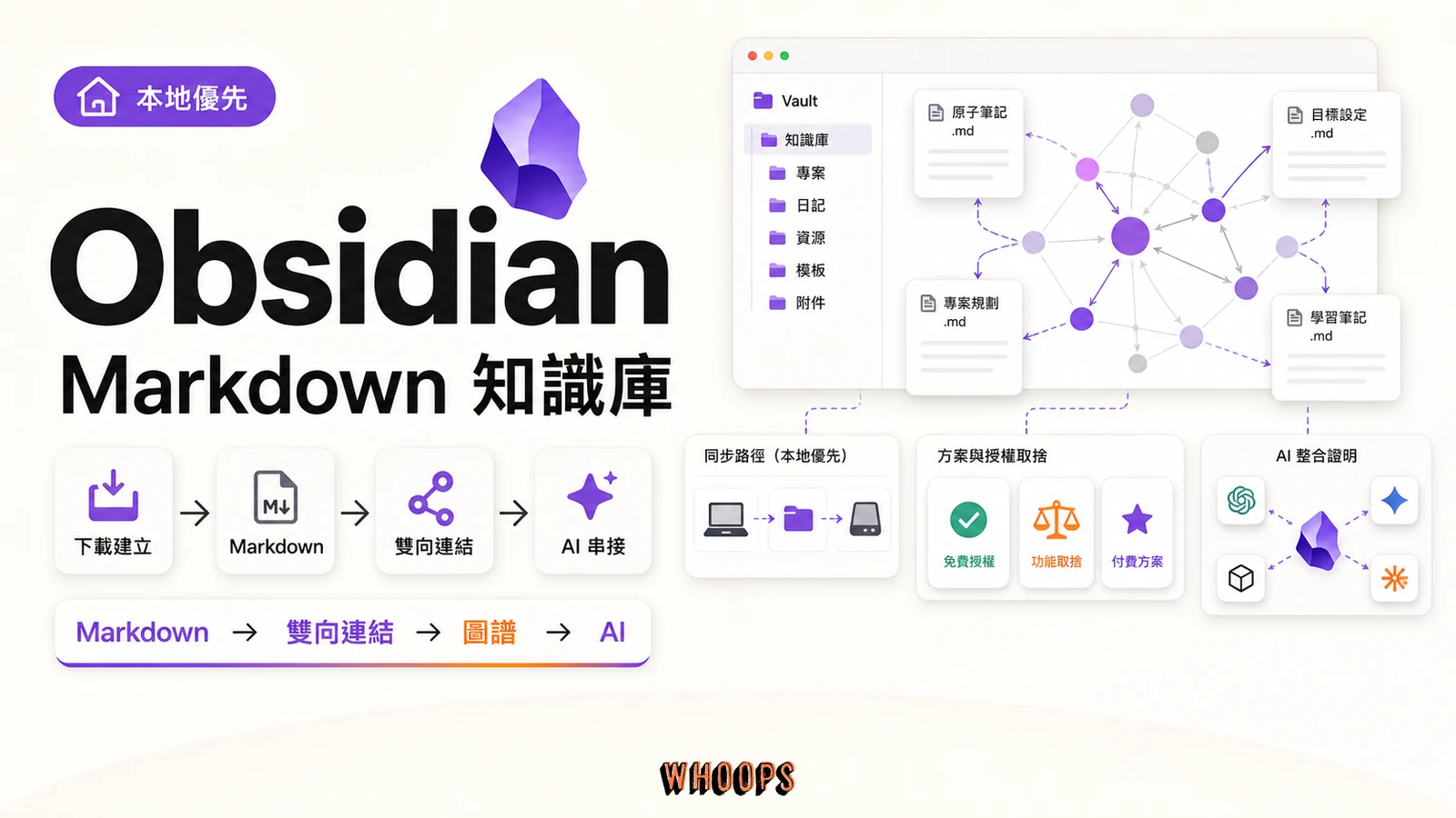 Obsidian 精選圖，呈現本地 Markdown vault、雙向連結、圖譜、同步方案、價格授權與 AI 串接的知識庫工作流。