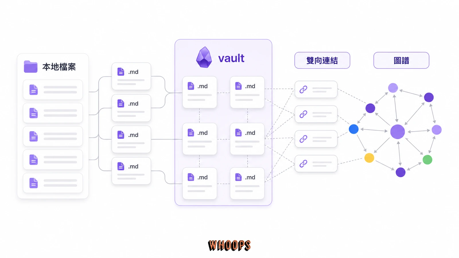 Obsidian 本地優先架構圖，展示 Markdown 檔案、vault 資料夾、雙向連結與圖譜 view 如何組成個人知識庫。