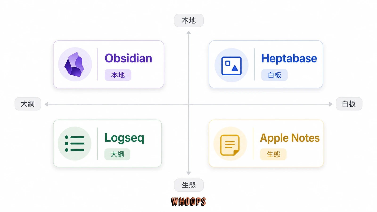 Obsidian、Logseq、Heptabase、Apple Notes 比較圖，依本地優先、大綱、視覺白板與蘋果生態定位分類。