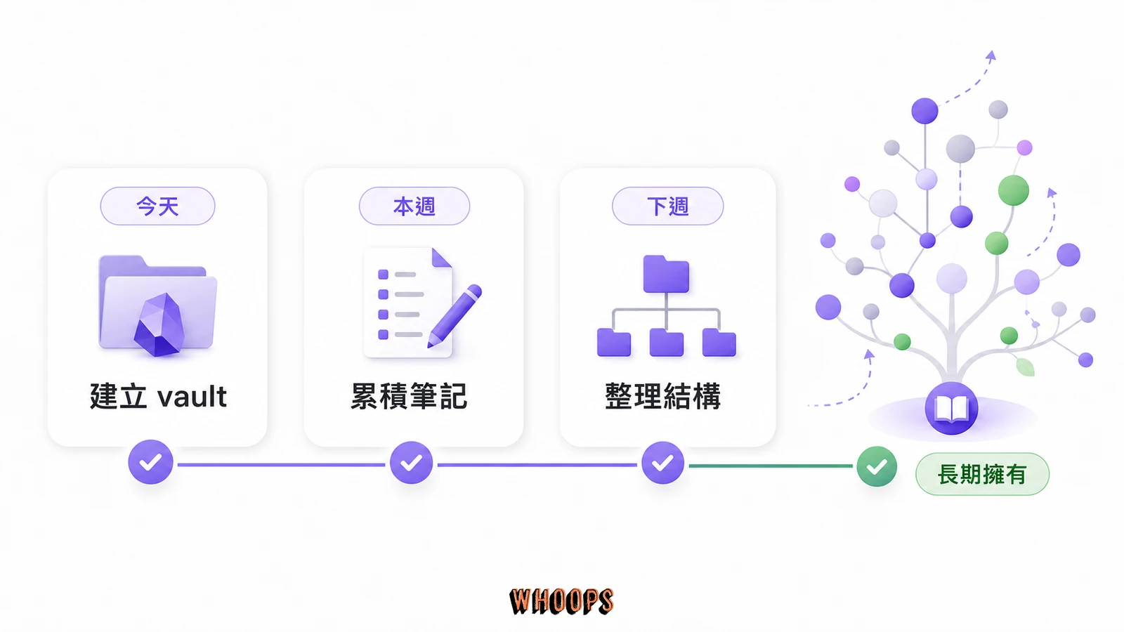 Obsidian 結論行動清單圖，整理今天建立 vault、本週寫 20 則筆記、下週整理結構與長期擁有知識。