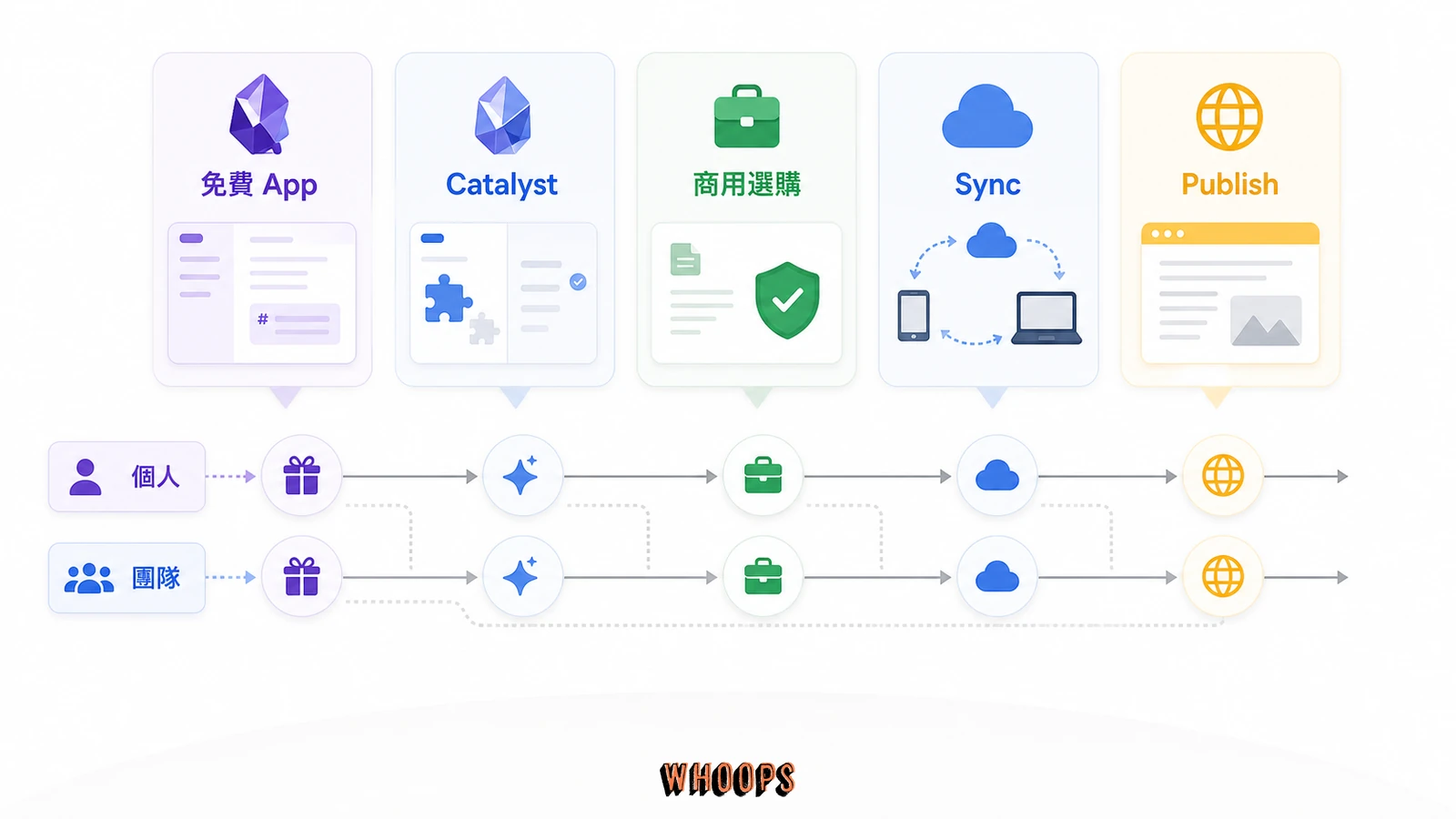 Obsidian 價格與授權決策板，整理免費 App、Catalyst、商用選購、Sync 與 Publish 的付費邏輯。