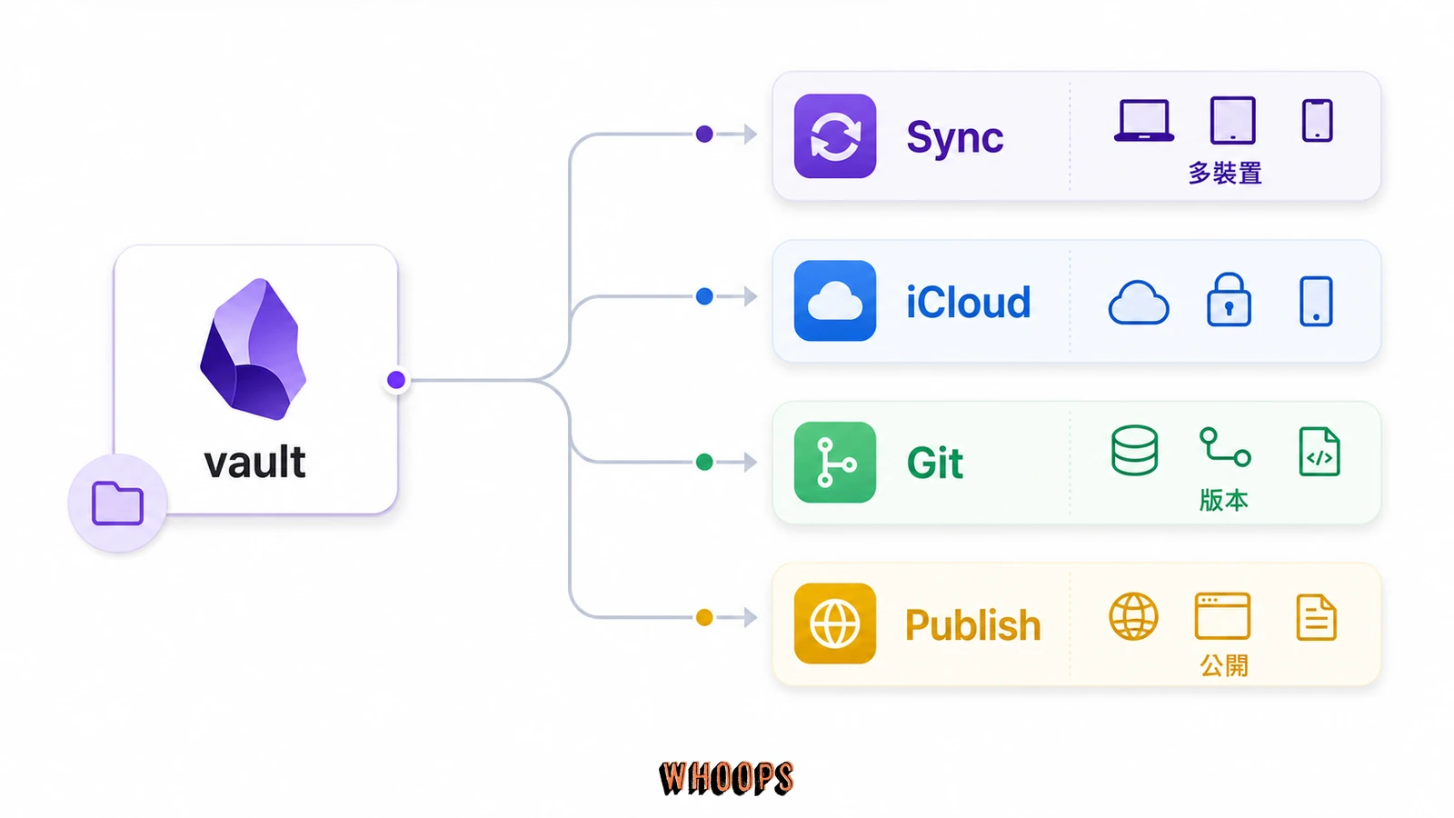 Obsidian 同步與發布路線圖，整理官方 Sync、iCloud、Git 與 Publish 在多裝置、版本控制與公開發布上的差異。