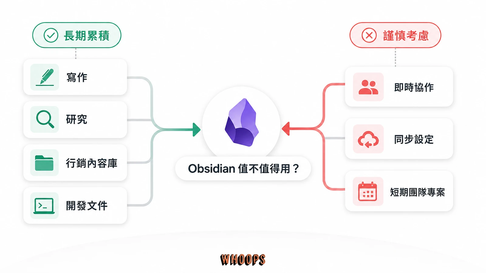Obsidian 使用者決策地圖，分辨適合長期知識累積、寫作研究與開發文件，以及不適合即時多人協作的情境。
