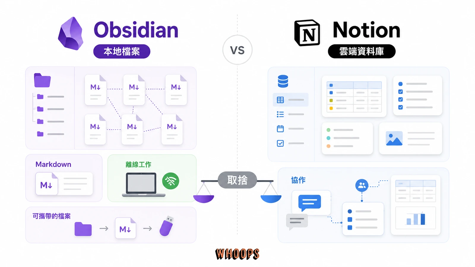 Obsidian vs Notion 比較圖，對照本地 Markdown 檔案、雲端資料庫、離線可用、協作與資料擁有權。