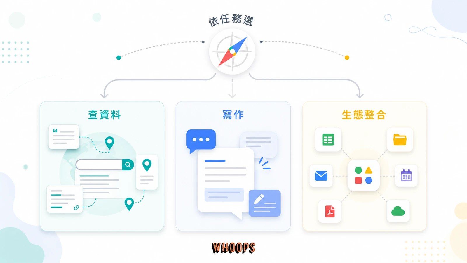 依查資料、寫作與生態整合三種任務選擇 Perplexity、ChatGPT 或 Gemini