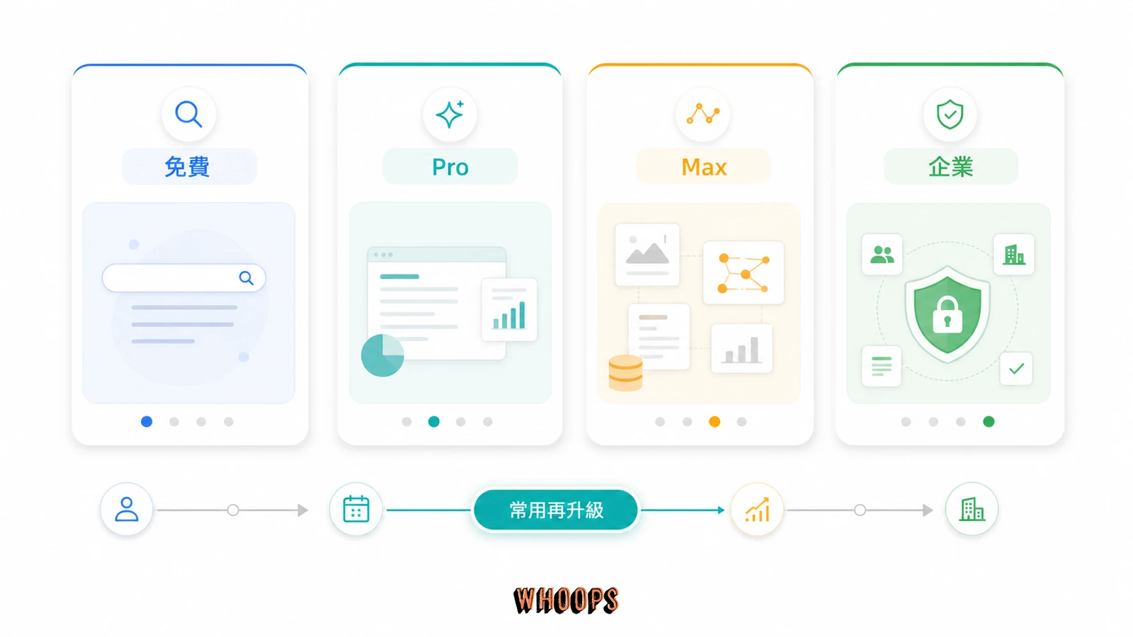 免費、Pro、Max 與企業方案依使用強度與研究需求排列的決策圖