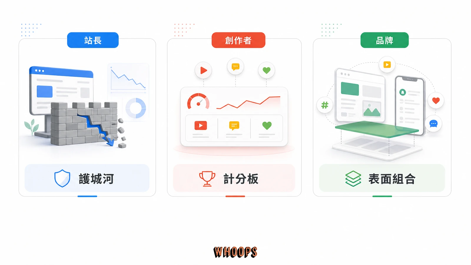 平台資源影響矩陣，說明網站站長、純創作者與品牌經營者各自面對的搜尋能見度變化。