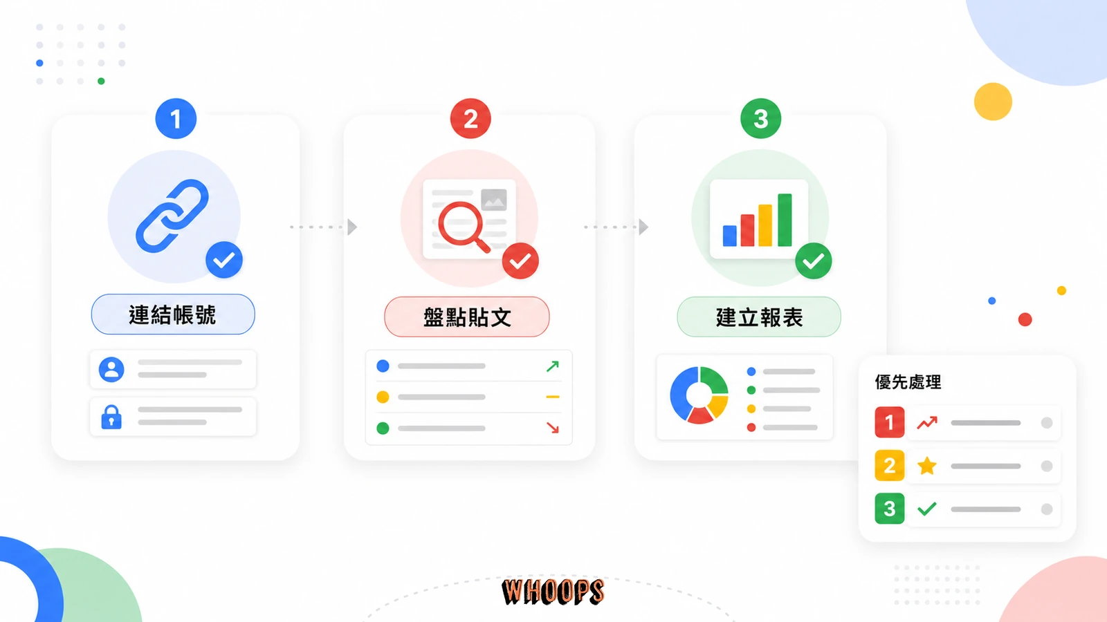 平台資源三個動作檢查清單，整理連結社群帳號、盤點搜尋貼文、建立跨平台成效報表。