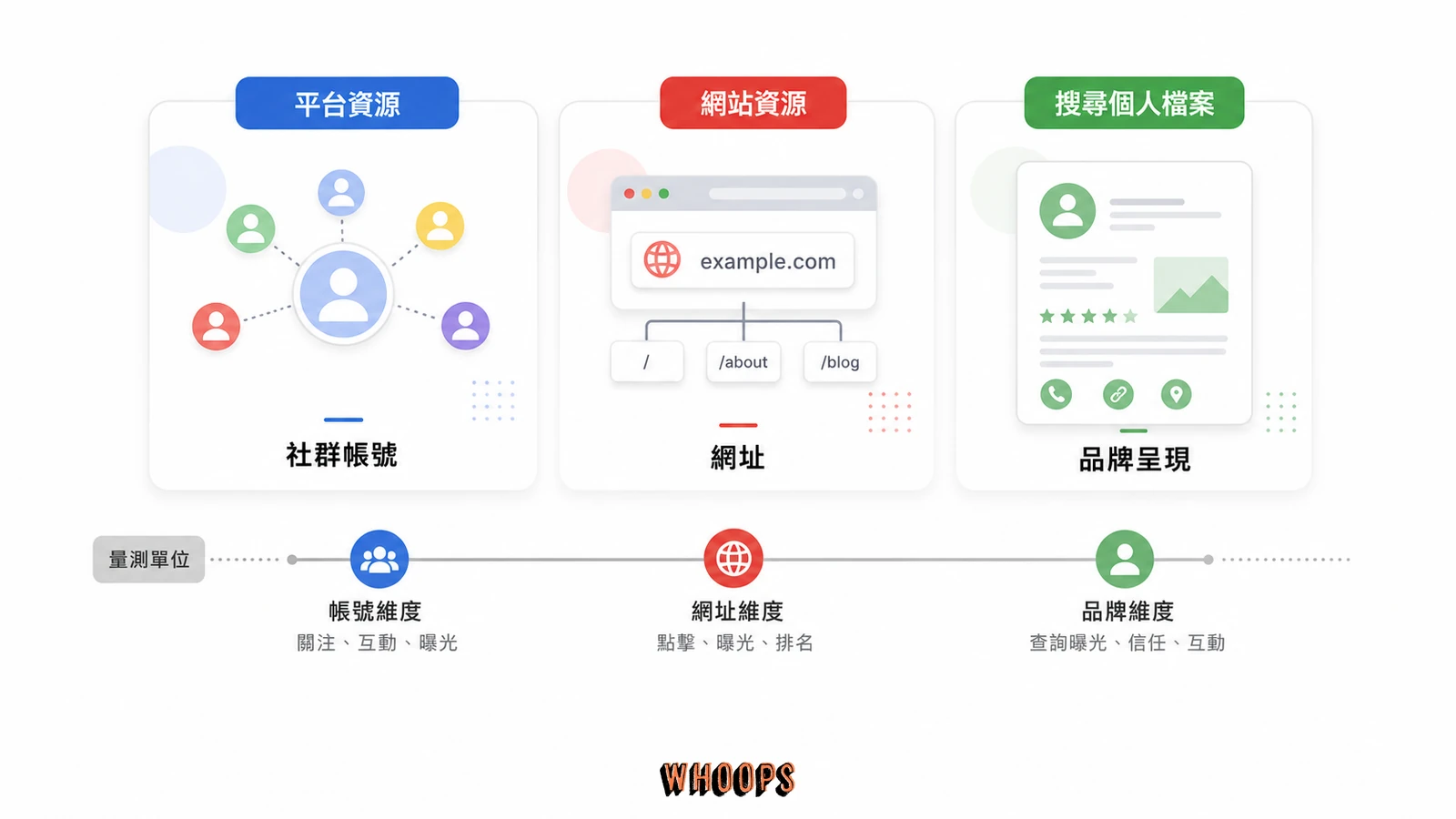 平台資源、網站資源與搜尋個人檔案比較圖，說明三者量測對象分別是社群帳號、網站網址與個人或品牌搜尋呈現。