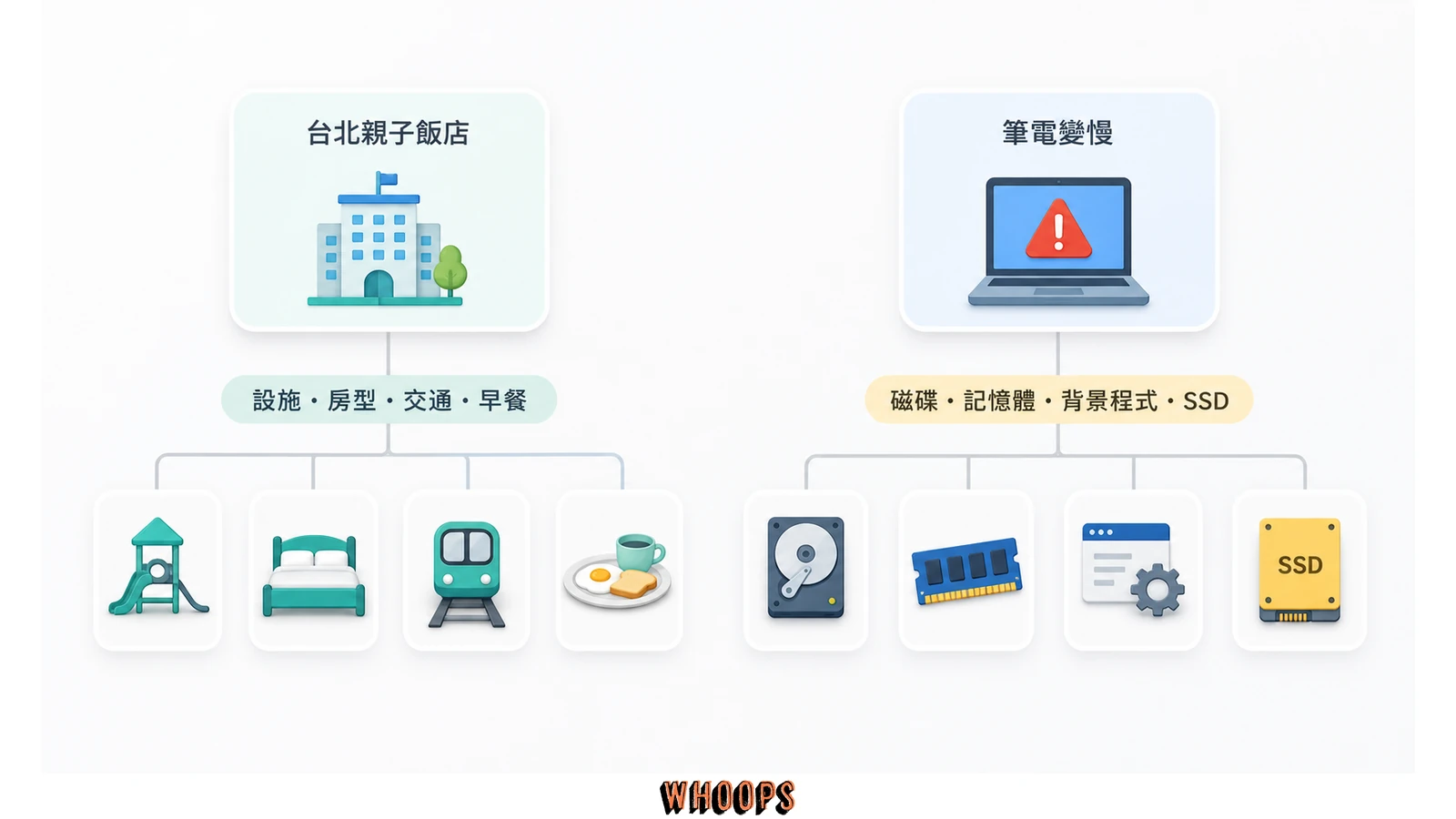 台北親子飯店與筆電變慢兩個查詢分別展開成設施交通早餐及磁碟記憶體重灌等子問題