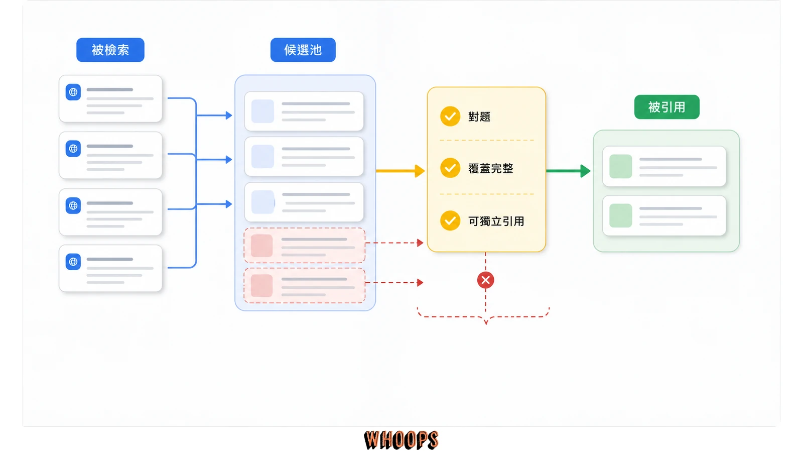 網站內容先進入多個子查詢候選池，只有覆蓋完整且可獨立引用的答案會進入 AI 引用結果