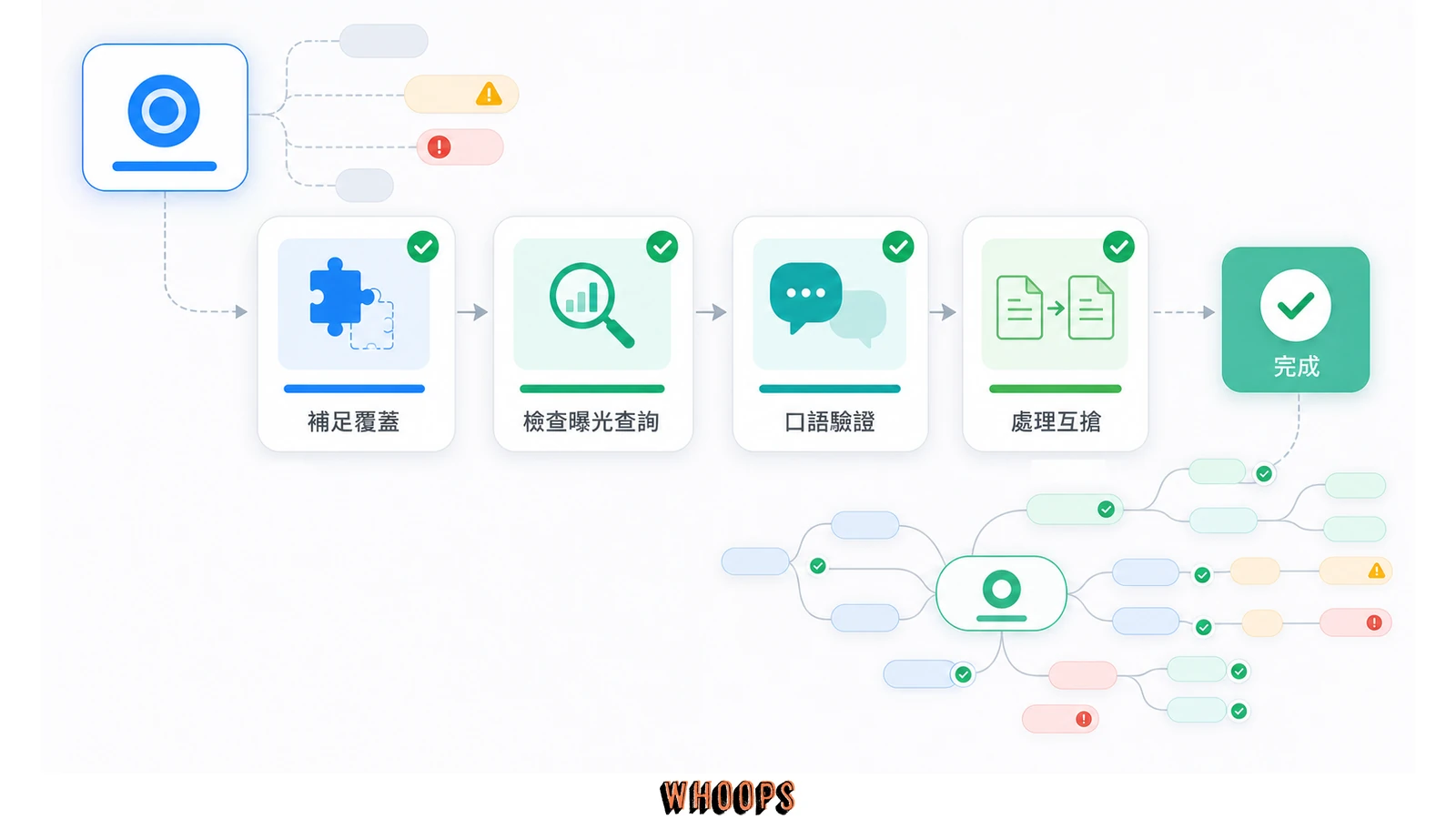 Query Fan-out SEO 檢查清單包含補足舊文覆蓋、檢查 Search Console、用口語擴充語意與合併重複內容
