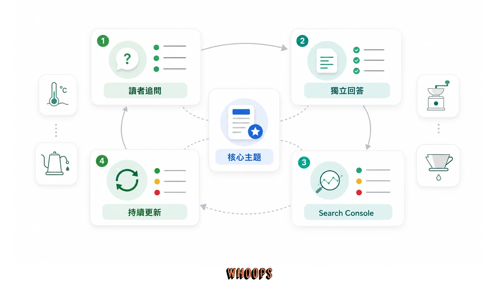 從核心主題、讀者追問、段落回答到 Search Console 查詢資料的 Query Fan-out 內容工作流程