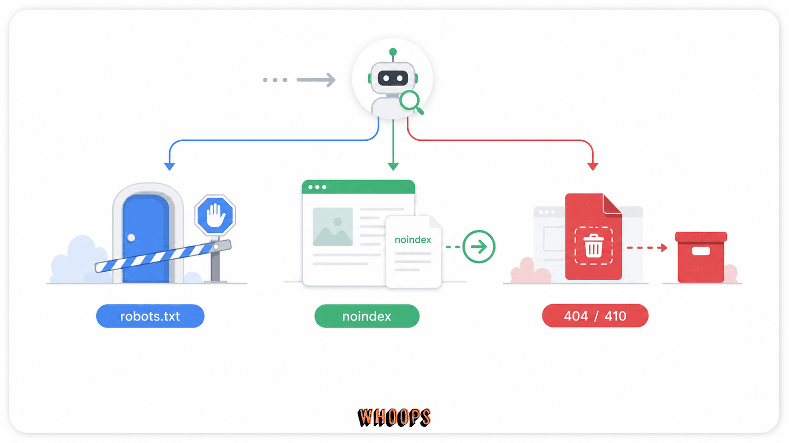 robots.txt、noindex、404 與 410 對檢索和索引行為的分流比較圖。