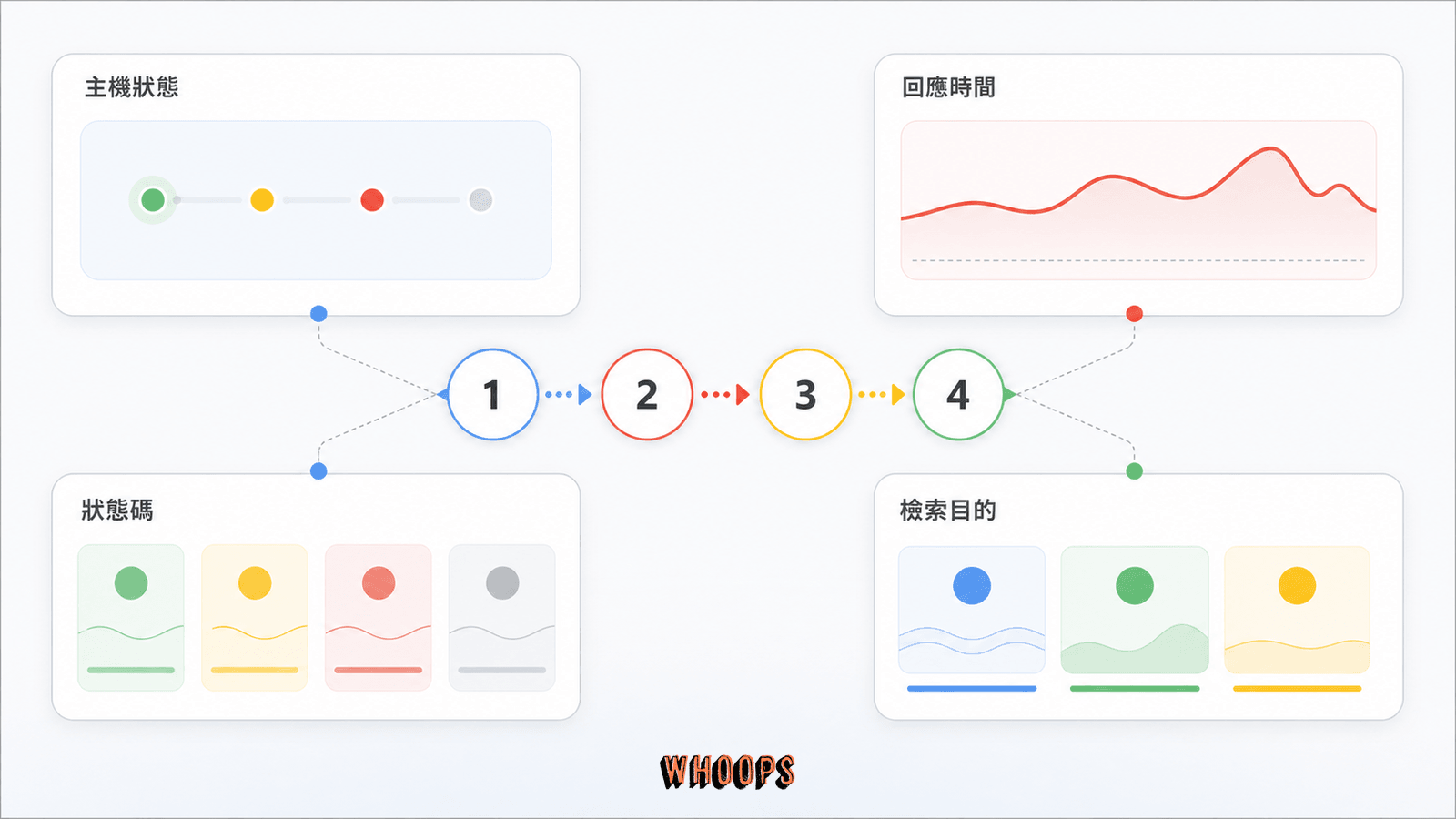 Search Console 檢索統計診斷圖，依序檢查主機狀態、平均回應時間、狀態碼與檢索目的。