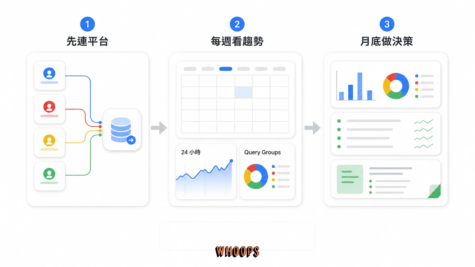 創作者 Search Console 三步行動計畫，從連平台、每週看趨勢到月底整理長尾主題