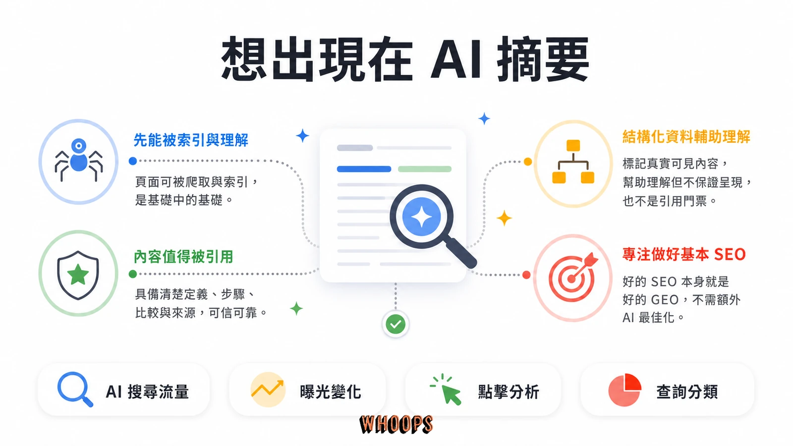 Search Console 生成式 AI 成效報表怎麼看？曝光解讀與三大誤判解析文章圖解：想出現在 AI 摘要，需要額外做什麼嗎